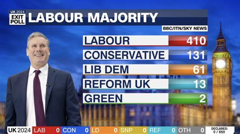 Labour’s landslide victory is a personal triumph for Keir  .